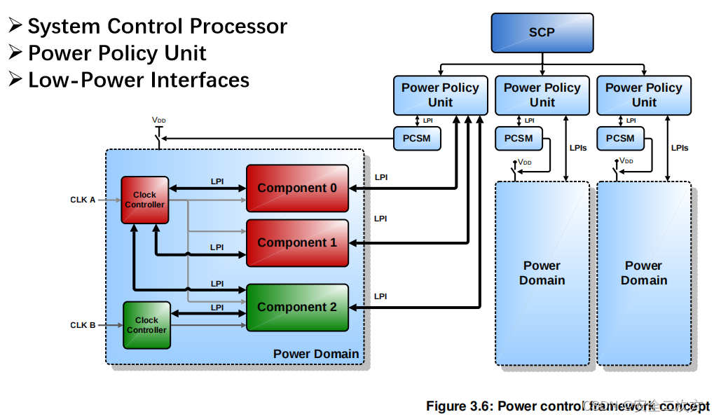 ARM功耗管理框架之SCP插图