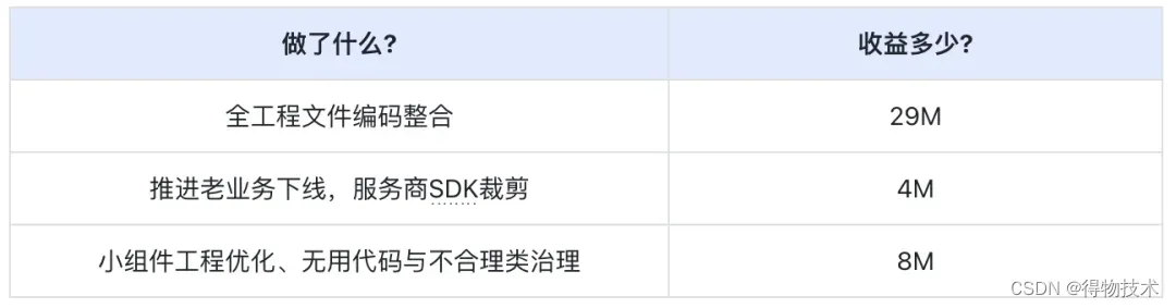 289M→259M得物包体积治理实践插图(15)