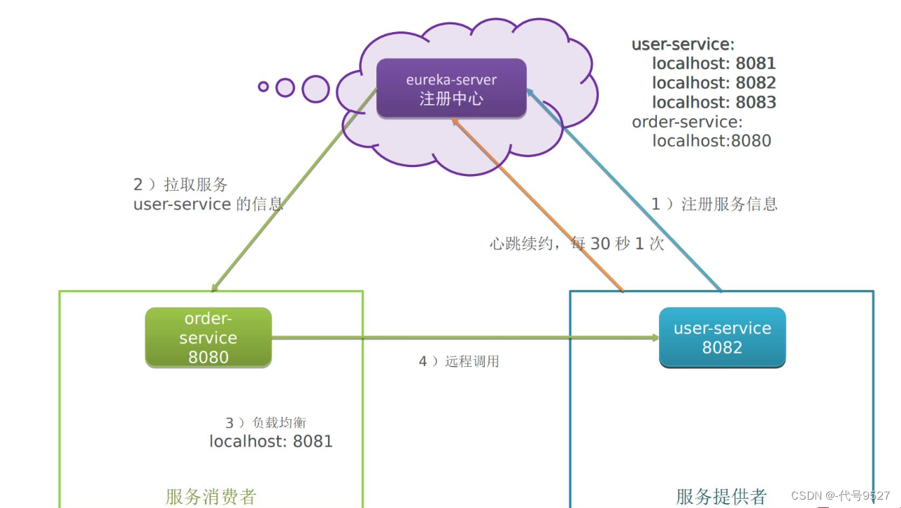 【Java面试】九、微服务篇-SpringCloud（上）插图(1)