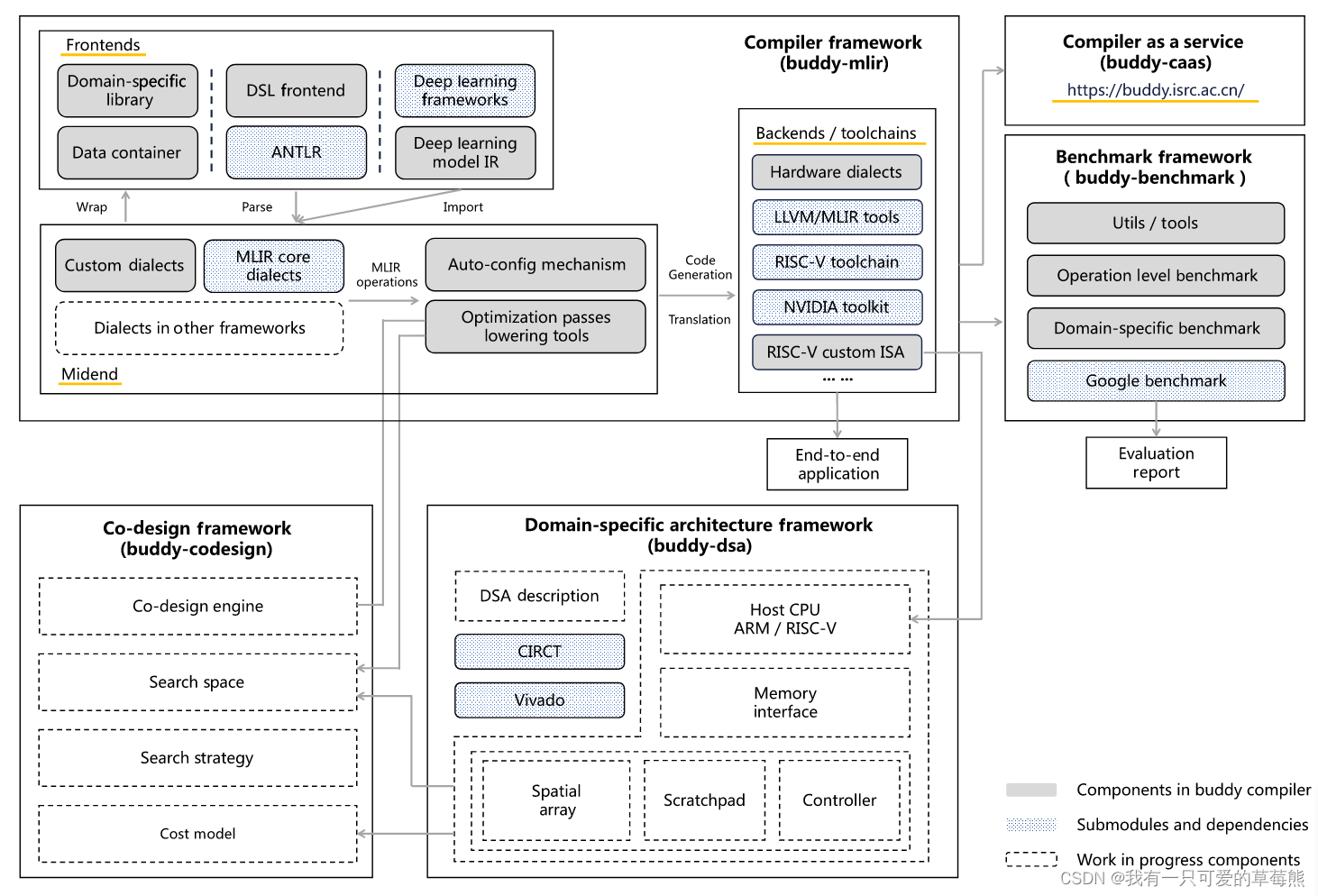 论文Compiler Technologies in Deep Learning Co-Design: A Survey分享插图(4)