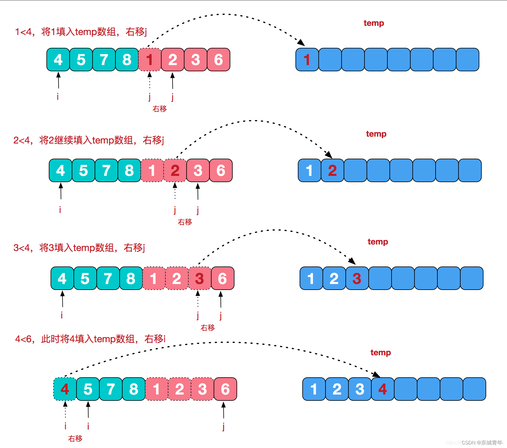 归并排序法插图(1)