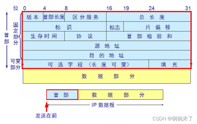 网络基础-IP协议插图