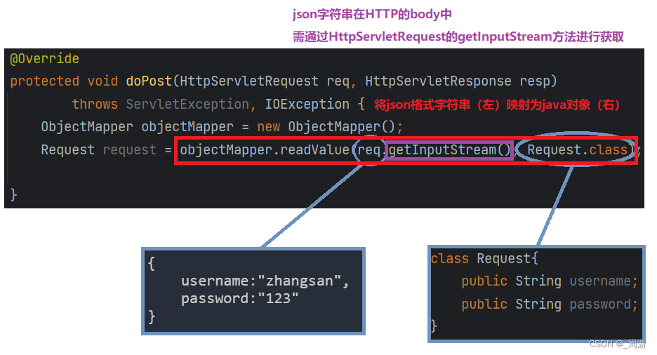 【JavaEE】_前端POST请求使用json向后端传参插图(6)