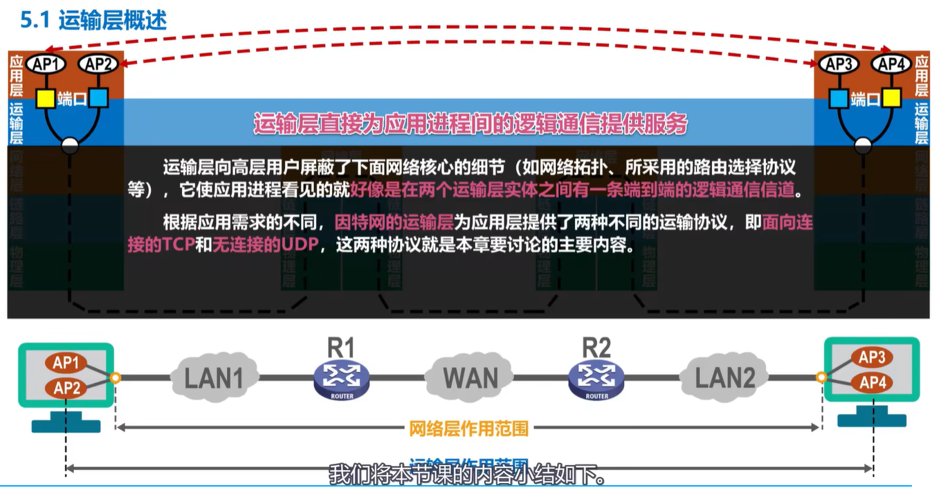 计算机网络学习记录 运输层 Day5插图(3)