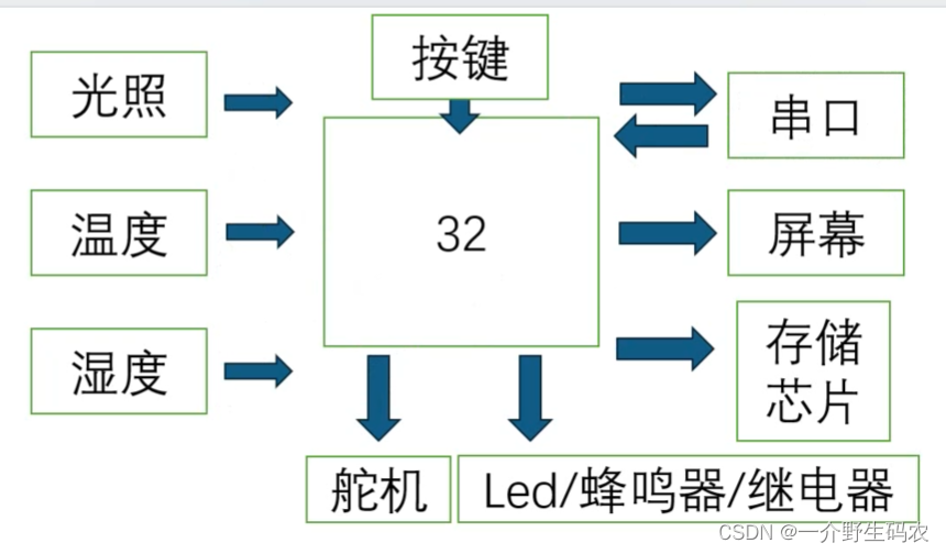 STM32作业设计插图