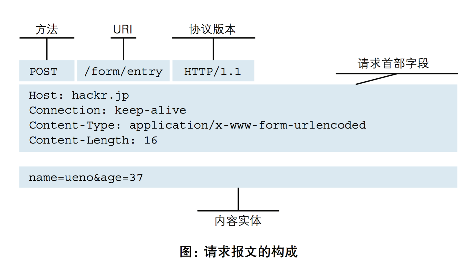 【网络协议 | HTTP】HTTP总结与全梳理（一） —— HTTP协议超详细教程插图(4)