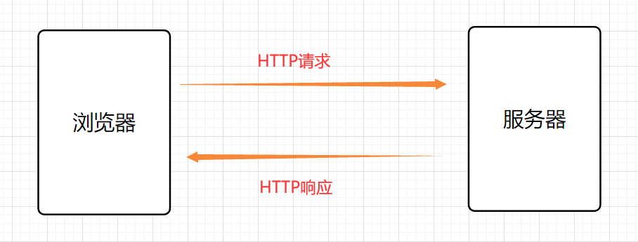 【网络协议 | HTTP】HTTP总结与全梳理（一） —— HTTP协议超详细教程插图(2)