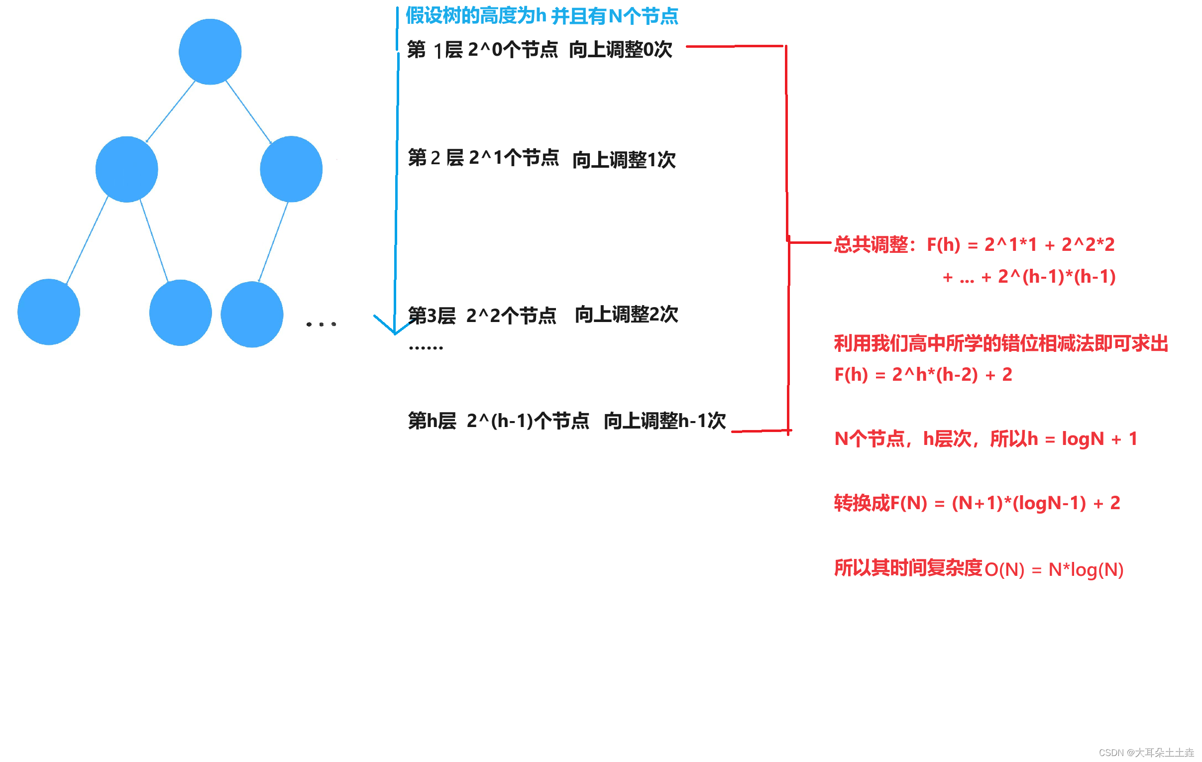 【数据结构】筛选法建堆插图(9)