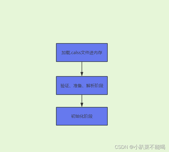 JVM类加载机制和双亲委派插图(2)