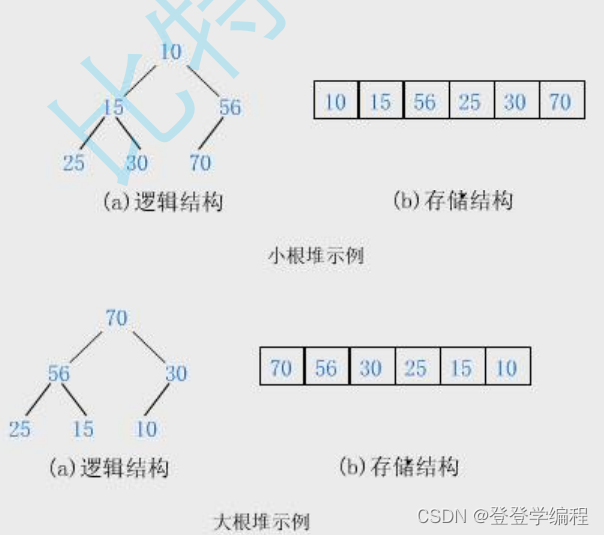 二叉树-堆的详解插图(6)