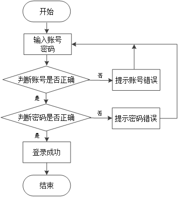 ssm基于web的电影购票系统+vue论文插图(1)