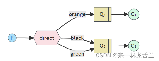 RabbitMQ-工作模式（Publish模式&Routing模式）插图(5)