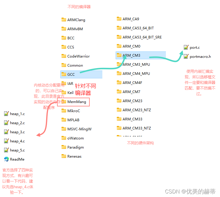 freertos初体验 – 在stm32上移植插图(4)