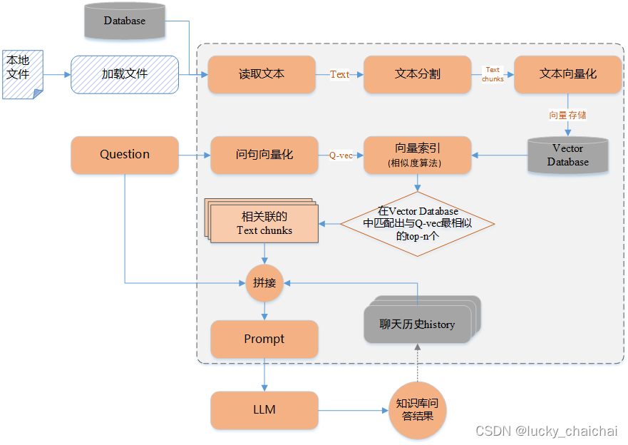 LLM预备知识、工具篇——LLM+LangChain+web UI的架构解析插图(7)