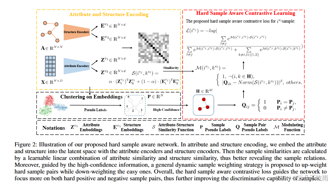 对比深度图聚类的硬样本感知网络插图