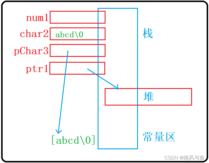 C/C++内存管理插图(1)