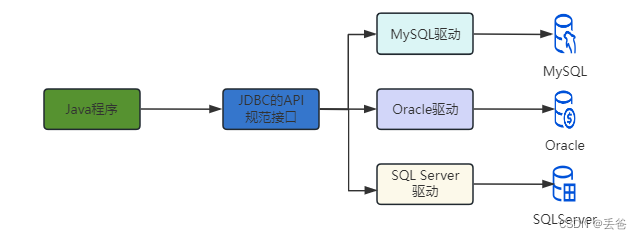 Java学习-JDBC(一)插图