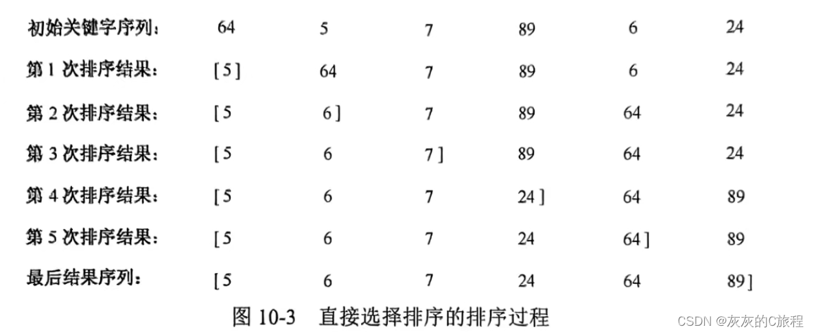 【数据结构】十二、八种常用的排序算法讲解及代码分享插图(2)