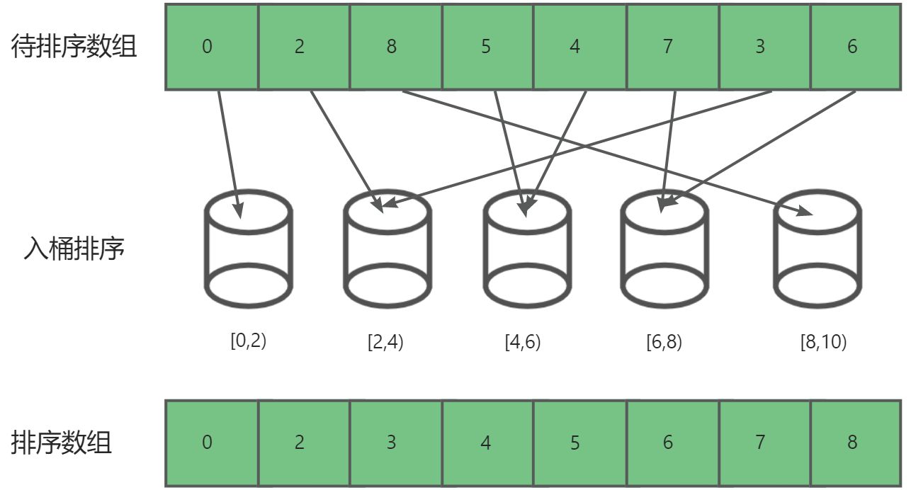 探索数据结构：堆，计数，桶，基数排序的分析与模拟实现插图(6)