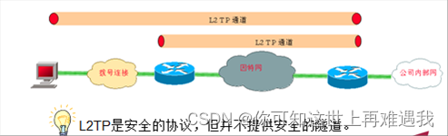 锐捷防火墙（WEB）——VPN部署场景—VPN技术介绍插图(1)