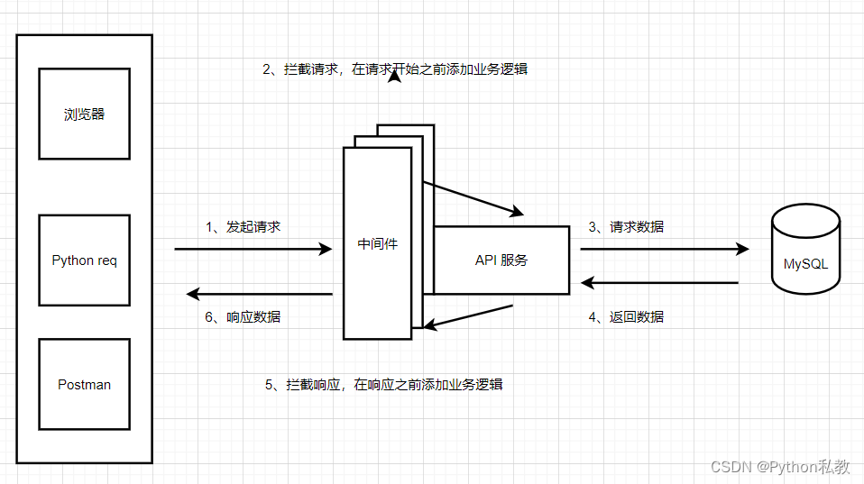 zdppy_api 中间件请求原理详解插图(1)