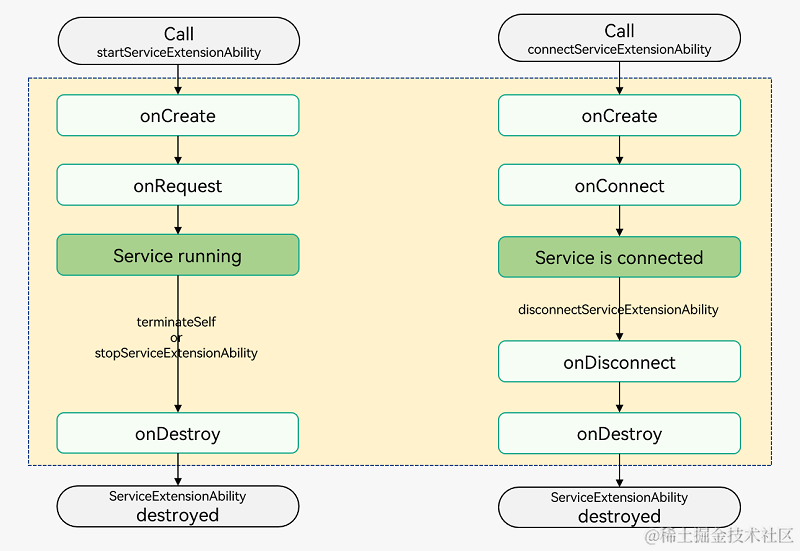 鸿蒙Ability Kit（程序框架服务）【ServiceExtensionAbility】插图