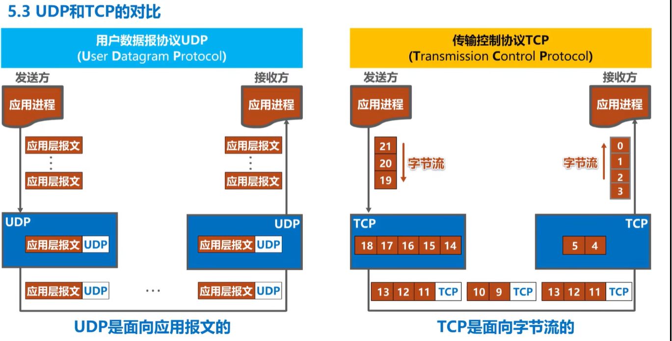 计算机网络学习记录 运输层 Day5插图(14)