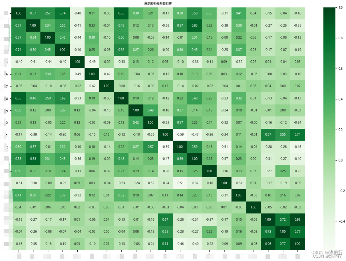 Python | 实现 K-means 聚类——多维数据聚类散点图绘制插图