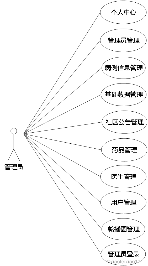 ssm602社区医疗保健监控系统+vue【以测试】插图(1)