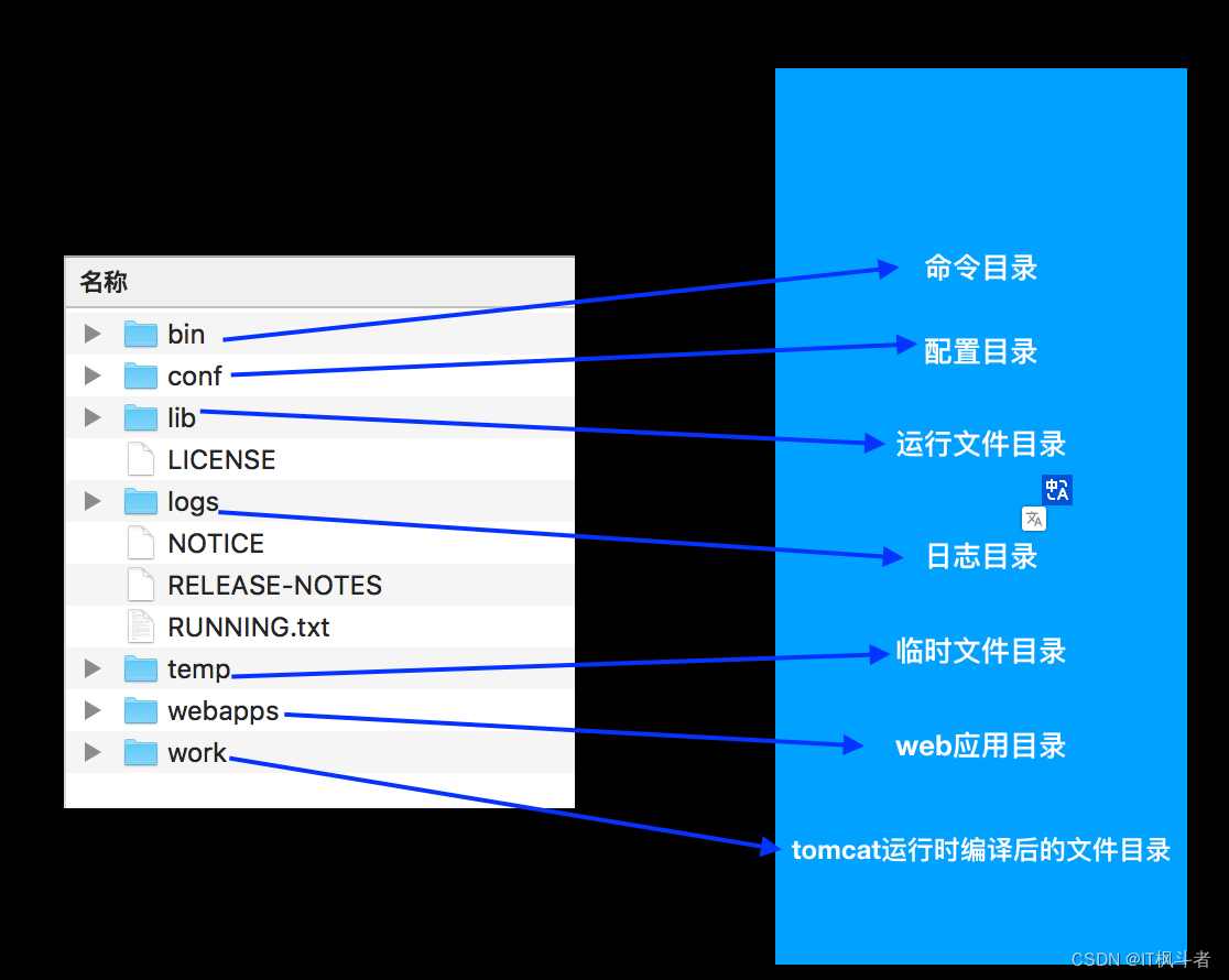 JavaWeb入门看这一篇文章就够了插图(1)