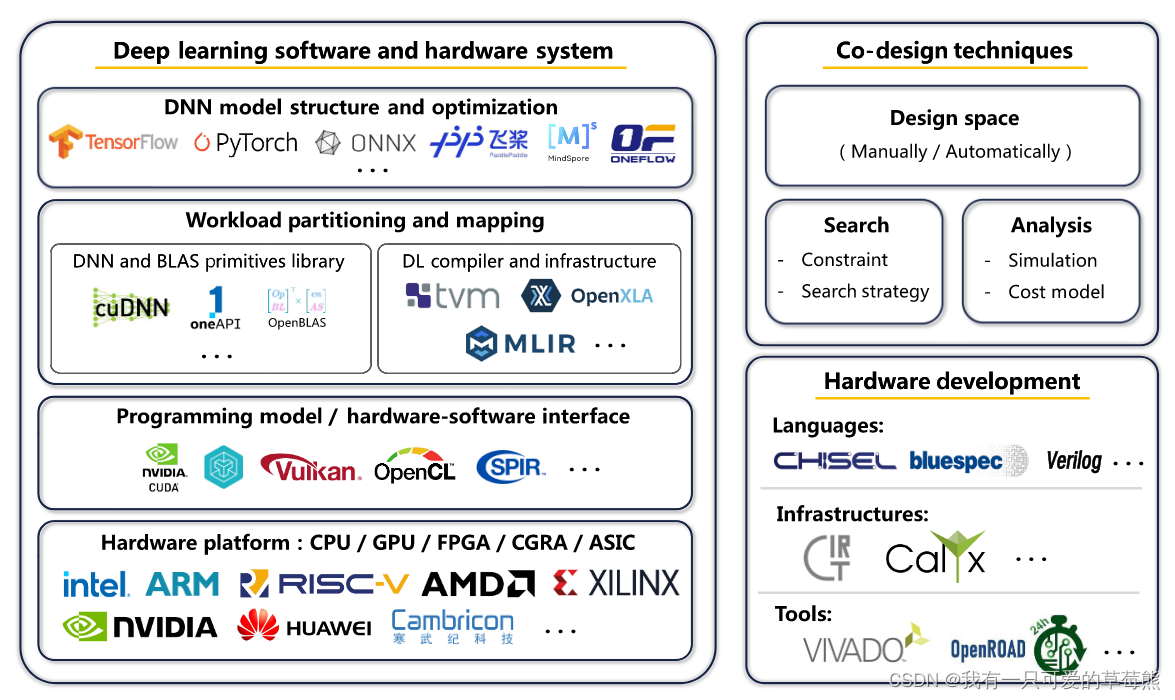 论文Compiler Technologies in Deep Learning Co-Design: A Survey分享插图(2)