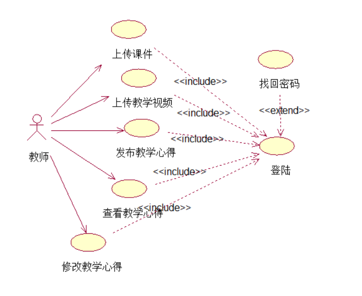 软件设计，建模及需求分析插图