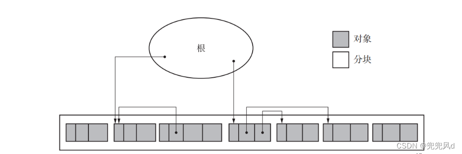 JVM的几种常见垃圾回收算法插图