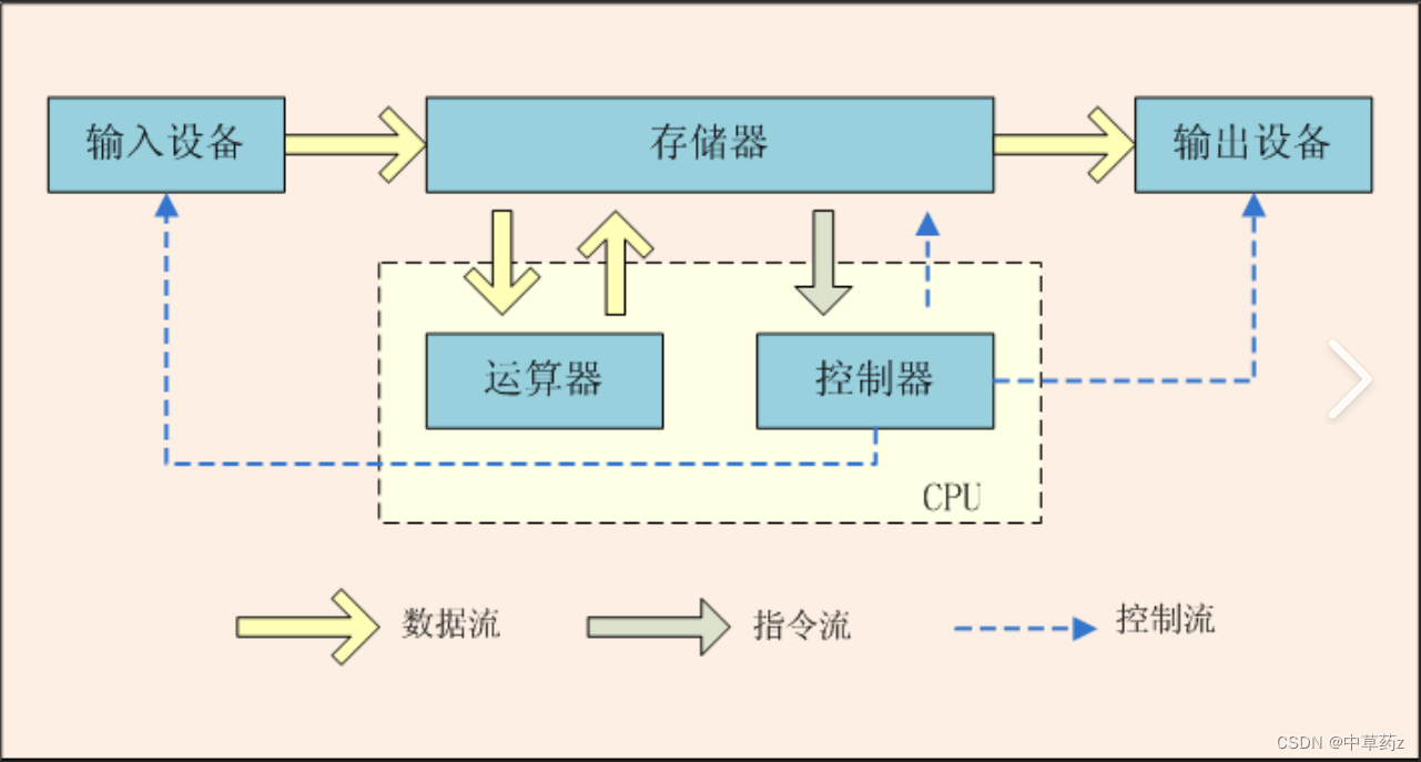 【进程调度的基本过程】初步认识进程和线程的区别与联系：计算机是如何工作的插图(3)