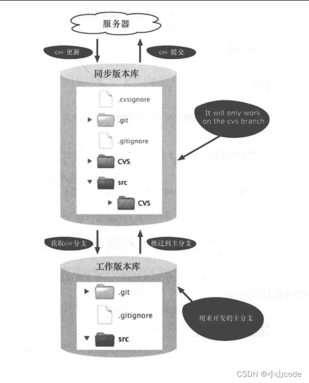 【Git教程】（二十一）与其他版本控制系统并行使用 — 概述及使用要求，执行过程及其实现，替代解决方案 ~插图(1)