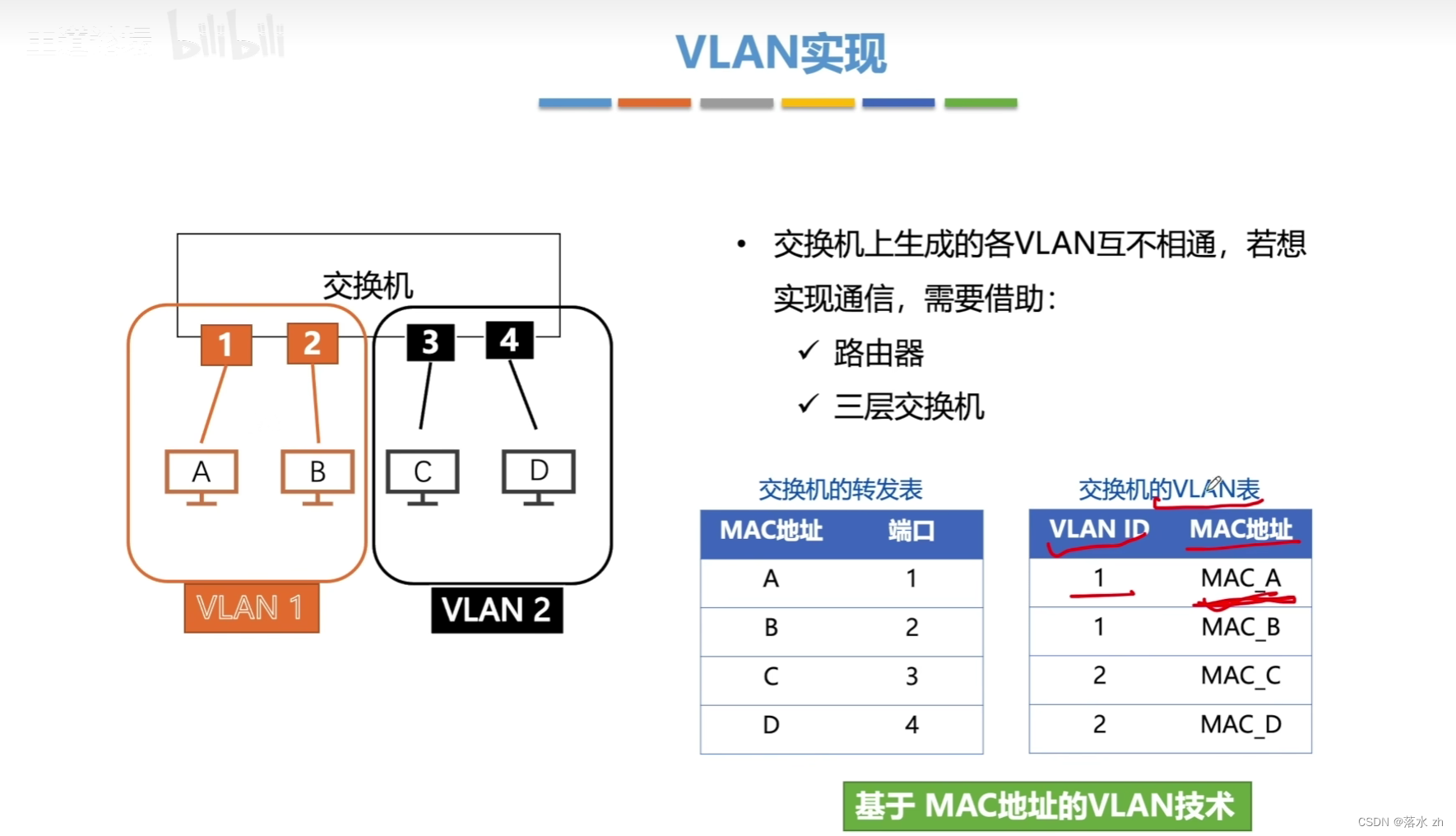 计算机网络 —— 数据链路层（VLAN）插图(4)