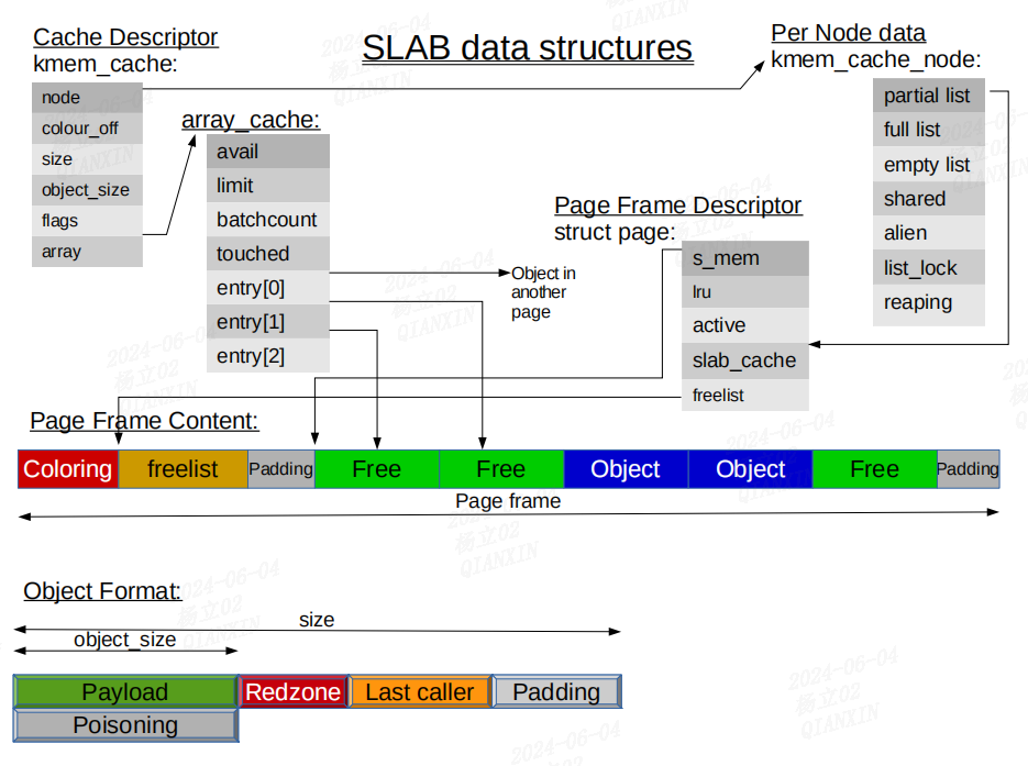 Linux 内存管理 SLUB 分配器插图