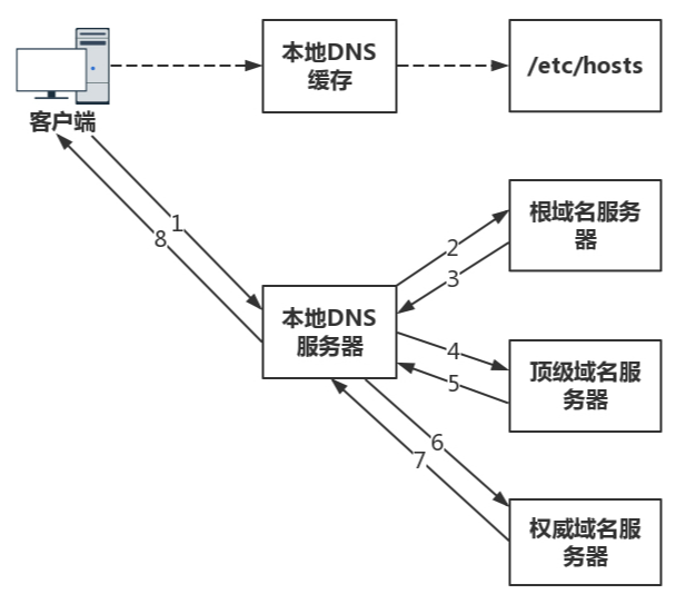 网络协议三插图(1)