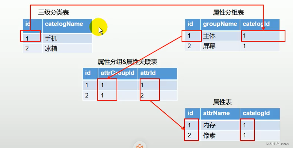 【雷丰阳-谷粒商城 】【分布式基础篇-全栈开发篇】【06】【商品服务】接口文档地址_三级分类_SPU_SKU插图(25)