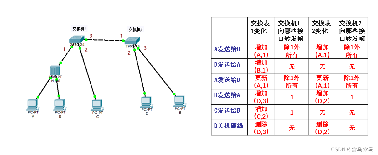 计算机网络：数据链路层 – 扩展的以太网插图(12)