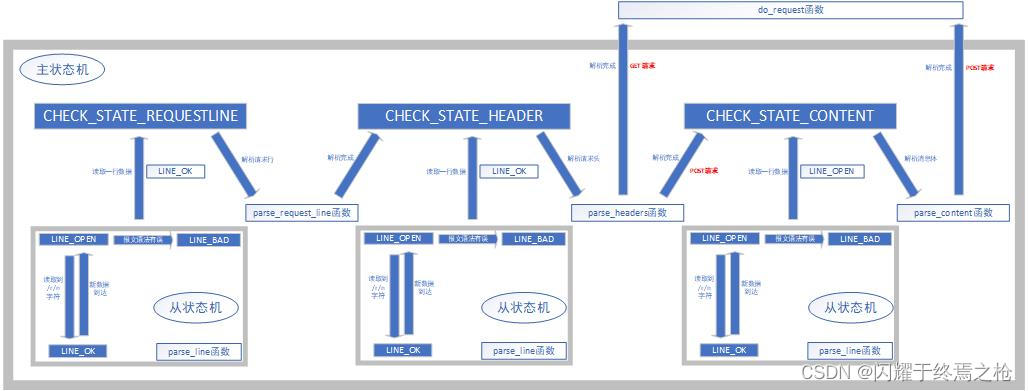 轻量级web并发服务器——TinyWebServer的学习了解插图(6)