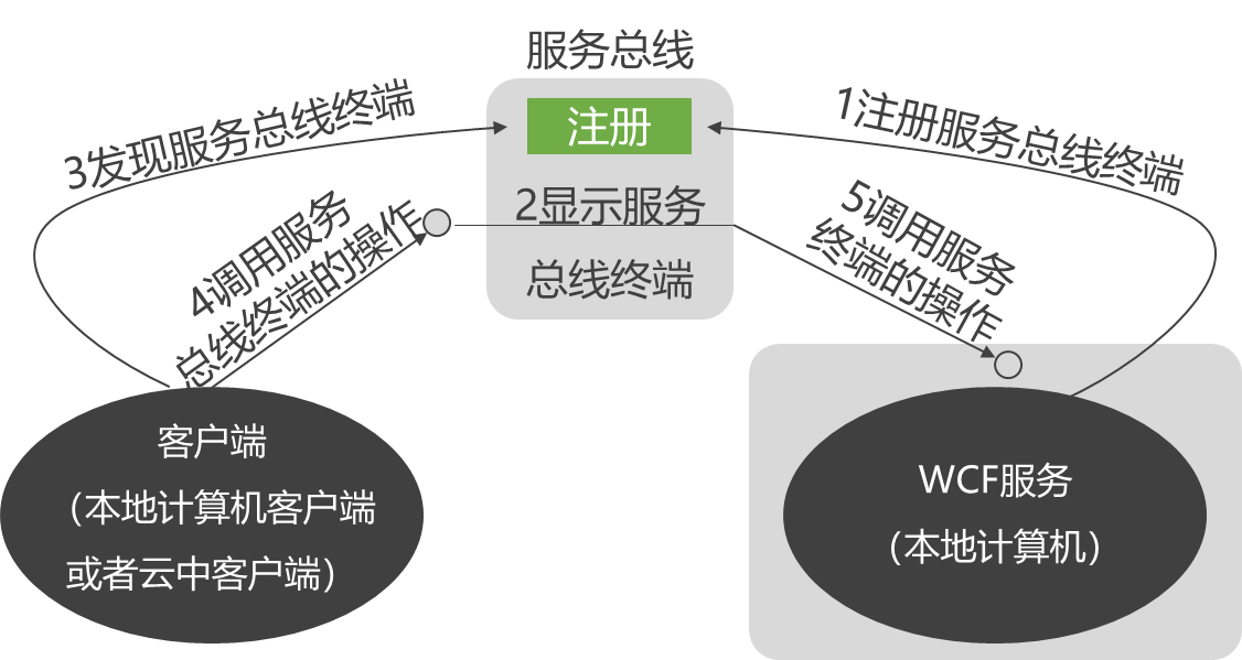 微软云计算[3]之Windows Azure AppFabric插图(1)