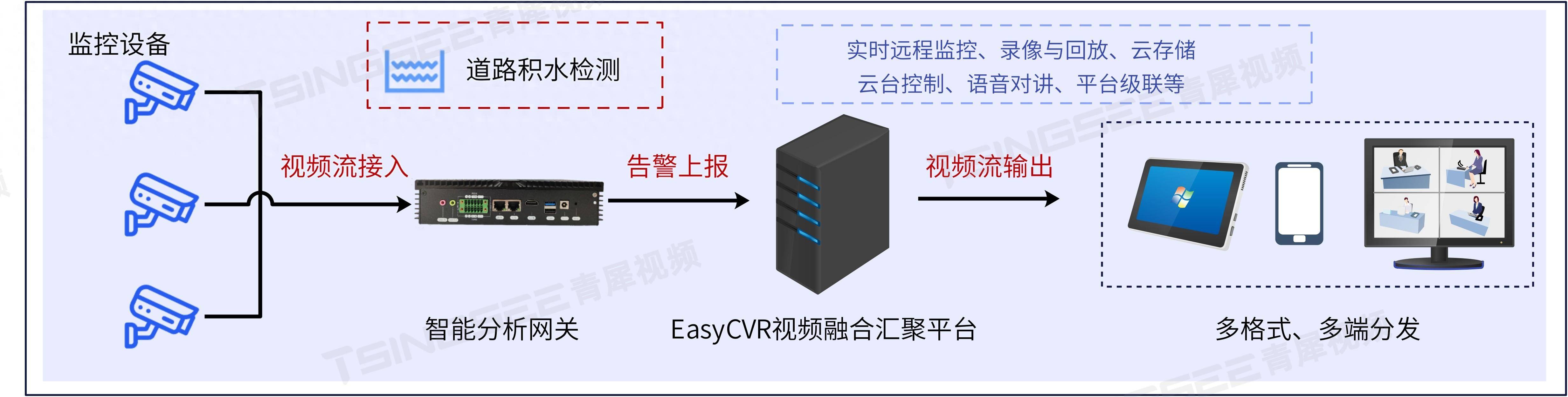 TSINGSEE青犀视频：城市道路积水智能监管，智慧城市的守护者插图