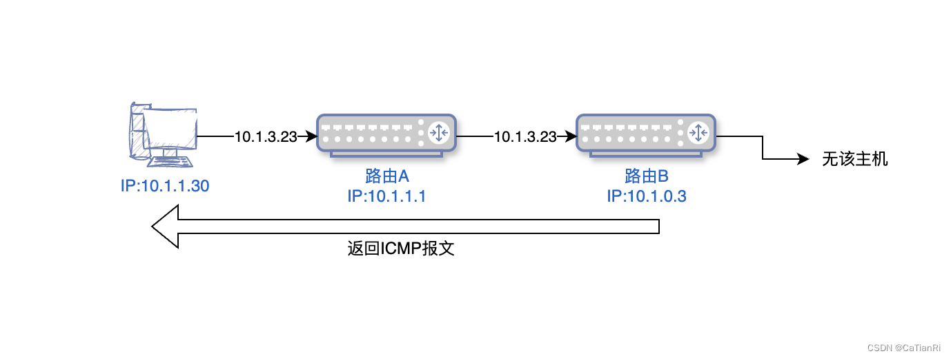 【计算机网络】初识IP协议插图(5)