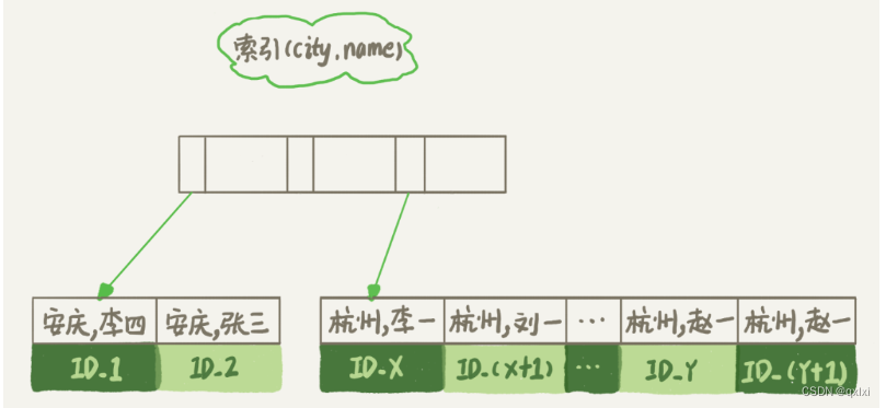 【MySQL】聊聊order by 是如何排序的插图(7)