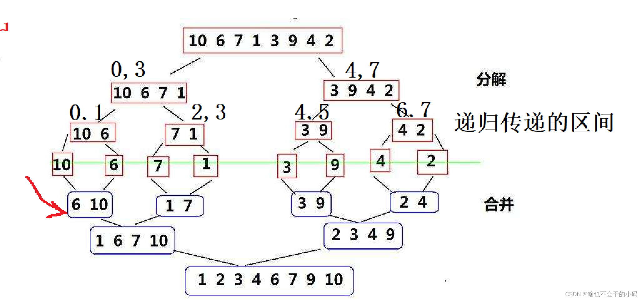 【排序算法】归并排序插图(1)