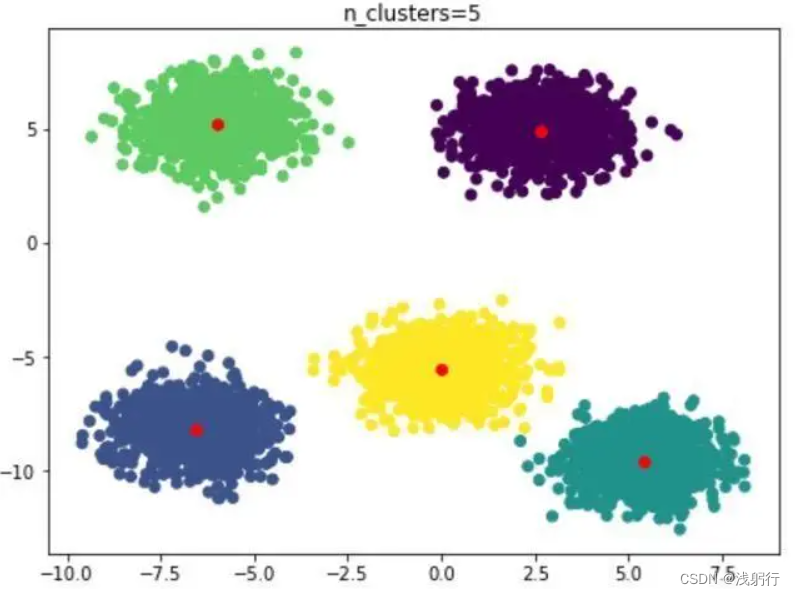 Python | 实现 K-means 聚类——多维数据聚类散点图绘制插图(4)