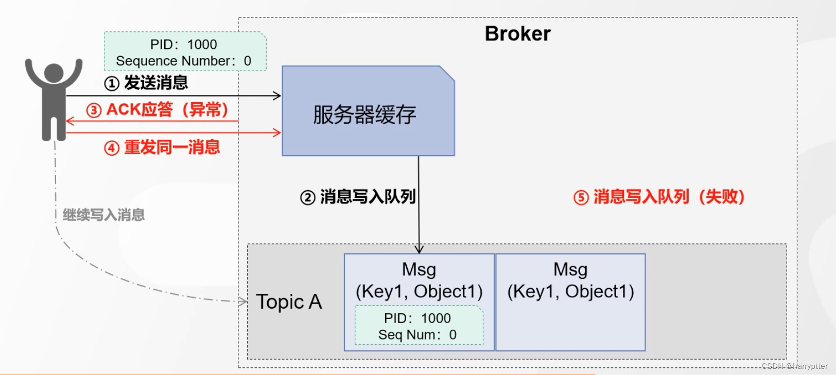 [消息队列 Kafka] Kafka 架构组件及其特性（二）Producer原理插图(12)