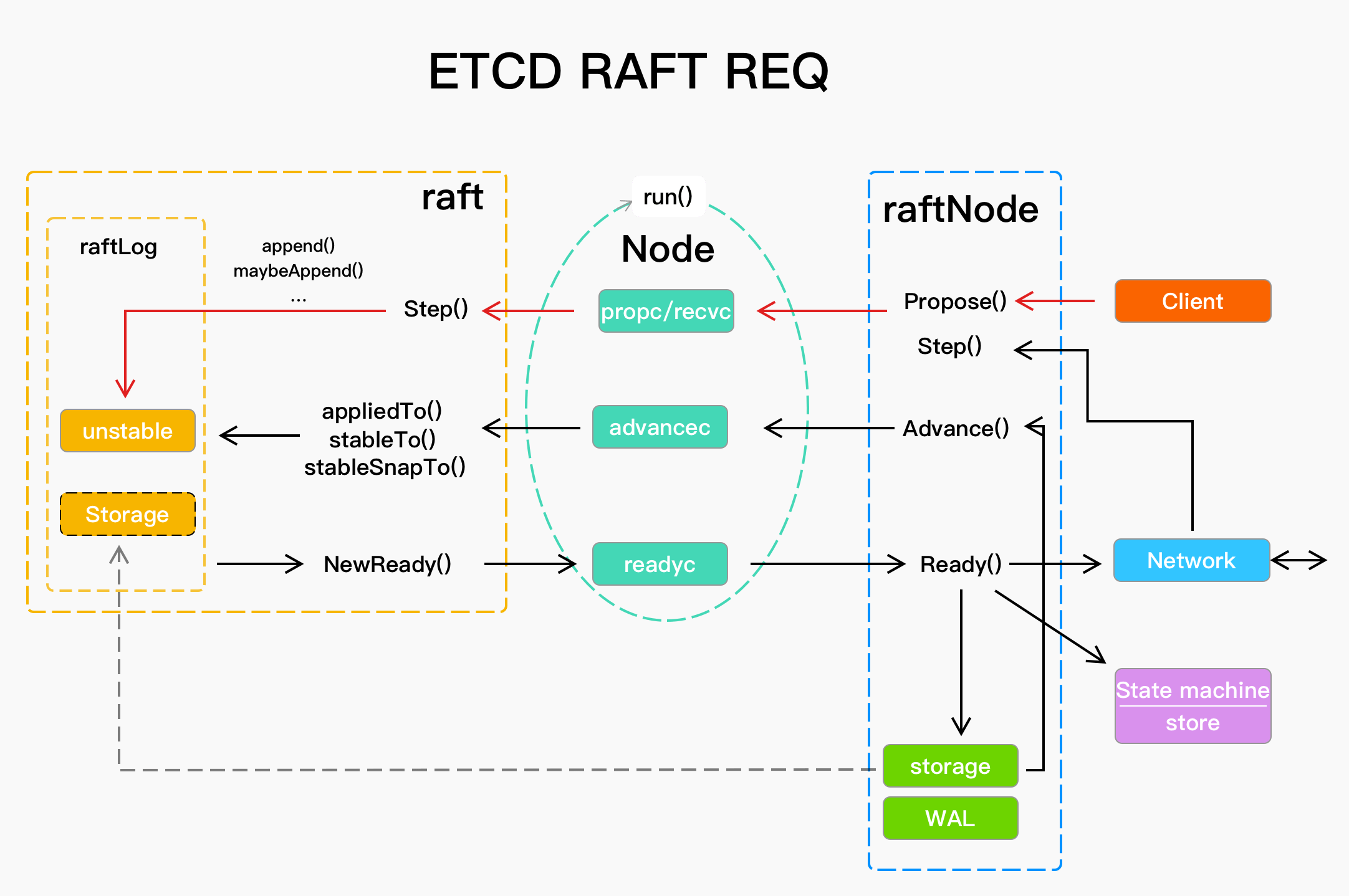 Etcd Raft架构设计和源码剖析2：数据流插图(1)