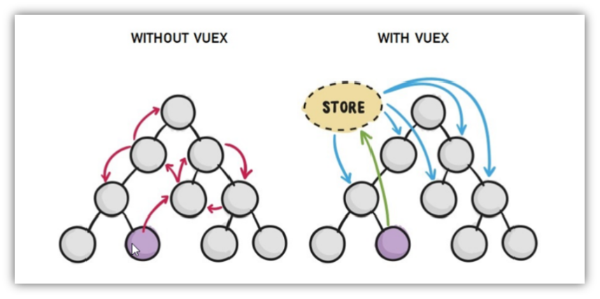 【Vue】Vuex概述插图(1)